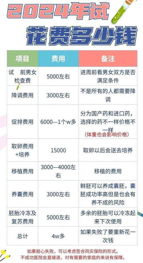 供卵试管助孕费用构成示意图